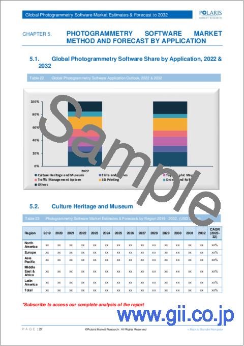 サンプル2：写真測量ソフトウェア市場、シェア、規模、動向、産業分析レポート：手法別；写真測量スタイル；エンドユーザー；用途；地域；セグメント別予測、2023-2032年