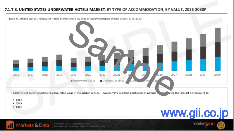 サンプル1：水中ホテルの世界市場の評価：場所別、宿泊タイプ別、設計別、ターゲットオーディエンス別、パッケージ別、地域別、機会、予測（2016年～2030年）