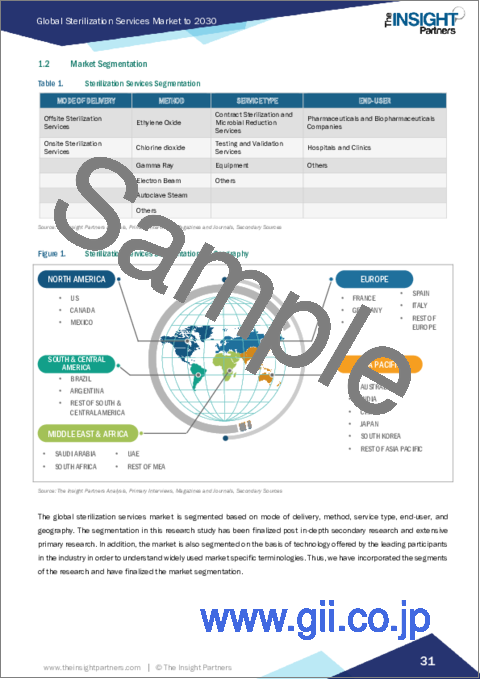 サンプル1：滅菌サービス市場の2030年までの予測-提供形態、方法、サービスタイプ、エンドユーザー、地域別分析