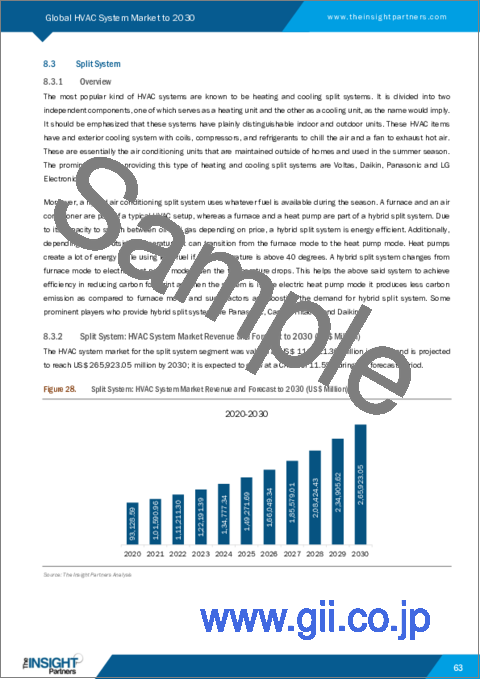 サンプル2：HVACシステム市場の2030年までの予測-コンポーネント、タイプ、実装、用途別の世界分析