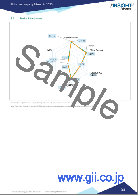 サンプル1：ホメオパシー市場の2030年までの予測-供給源、タイプ、用途、流通チャネル、地域別の世界分析