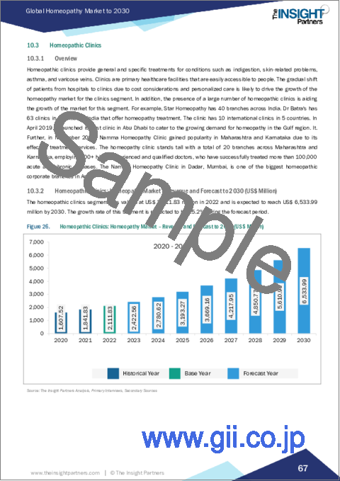 サンプル2：ホメオパシー市場の2030年までの予測-供給源、タイプ、用途、流通チャネル、地域別の世界分析