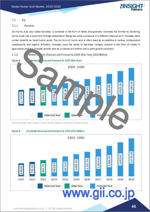サンプル2：フミン酸の2030年までの市場予測- 形状、用途、地域による世界分析