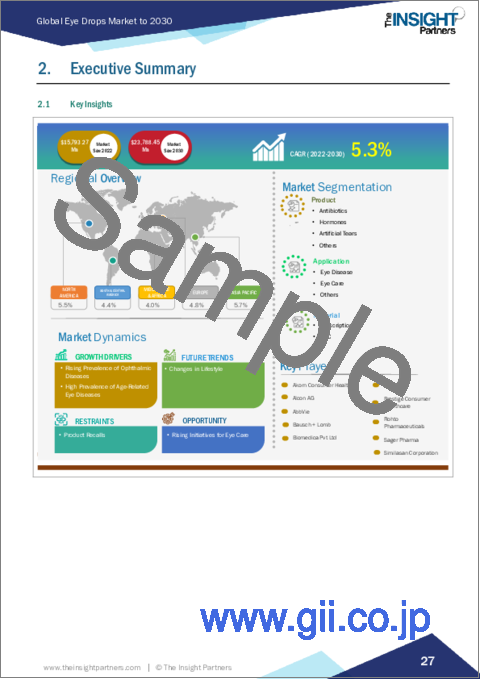 サンプル1：目薬市場の2030年までの予測-タイプ、用途、購入形態、地域による世界分析