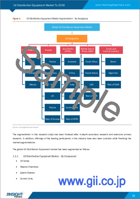 サンプル1：UV殺菌装置の2030年までの世界市場予測-コンポーネント、定格電力、用途、エンドユーザー別分析