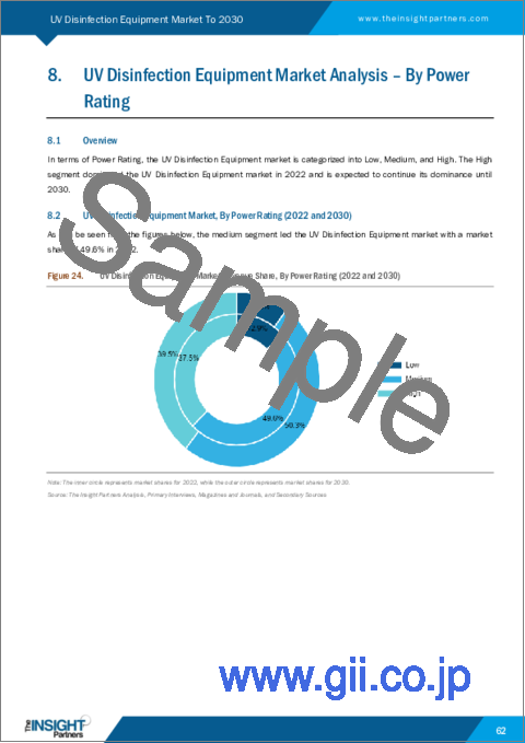 サンプル2：UV殺菌装置の2030年までの世界市場予測-コンポーネント、定格電力、用途、エンドユーザー別分析