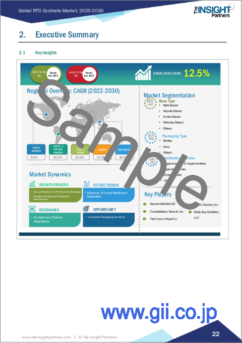 サンプル1：RTDカクテルの2030年までの市場予測-ベースタイプ、包装タイプ、流通チャネル別の世界分析