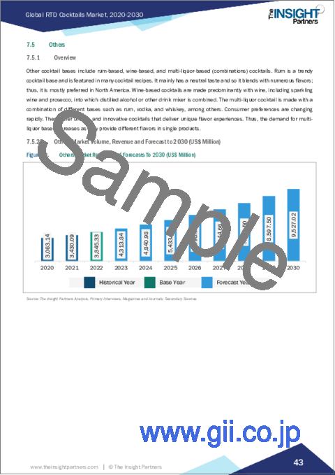 サンプル2：RTDカクテルの2030年までの市場予測-ベースタイプ、包装タイプ、流通チャネル別の世界分析