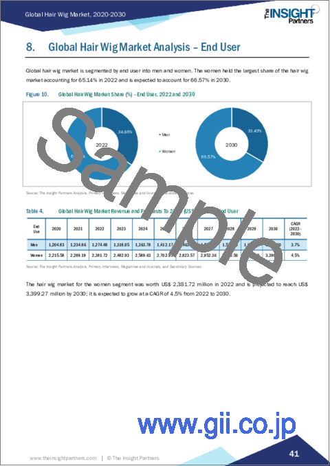 サンプル2：ヘアウィッグ市場の2030年予測-タイプ別、エンドユーザー別、流通チャネル別の世界分析