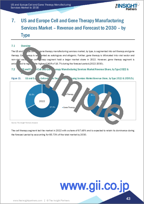 サンプル2：米国と欧州の細胞・遺伝子治療製造サービス市場の2030年までの予測-タイプ別、適応症別、用途別、エンドユーザー別、：国別分析