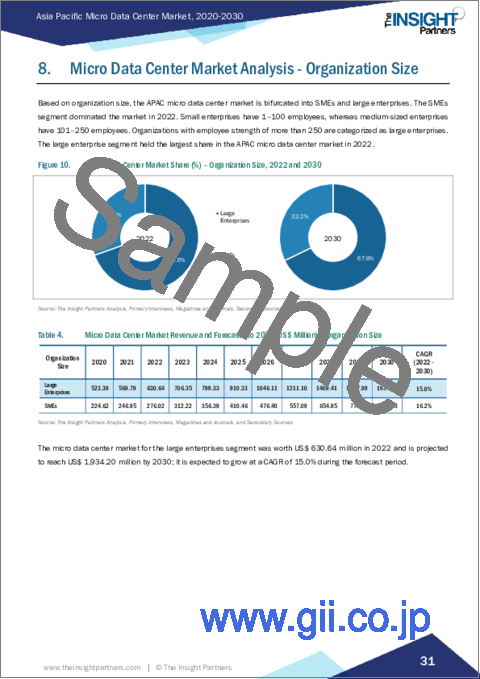 サンプル2：アジア太平洋地域のマイクロデータセンター市場の2030年までの予測- ラックタイプ、組織規模、エンドユーザー別の地域分析