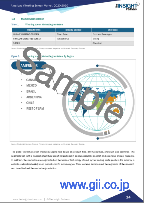 サンプル1：南北アメリカの振動スクリーンの2030年までの市場予測-製品タイプ、駆動方法、エンドユーザー別の地域分析
