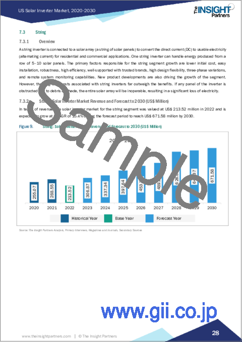 サンプル2：米国のソーラーインバーター市場の2030年までの予測- 製品タイプ、位相、接続性、用途、容量別に分析