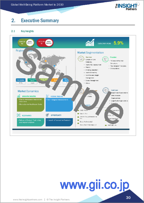 サンプル1：ウェルビーイングプラットフォーム市場の2030年までの予測- サービス、カテゴリー、提供モデル、エンドユーザー、地域別の世界分析