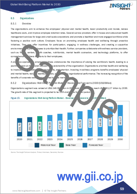 サンプル2：ウェルビーイングプラットフォーム市場の2030年までの予測- サービス、カテゴリー、提供モデル、エンドユーザー、地域別の世界分析