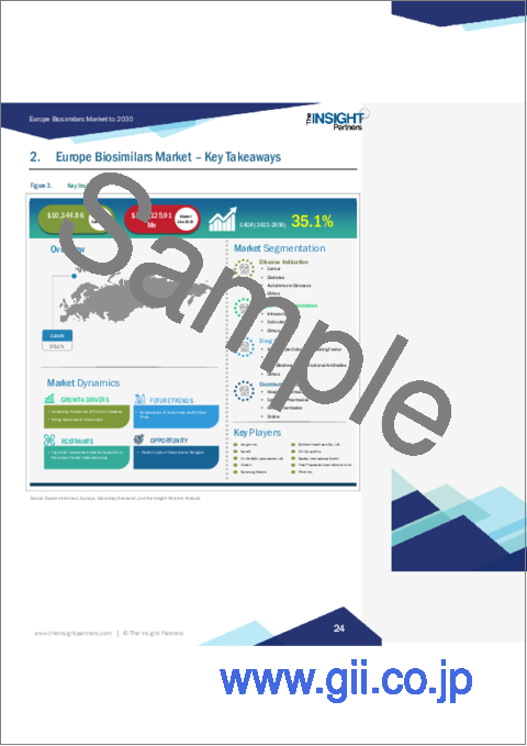 サンプル1：欧州のバイオシミラー市場の2030年予測-適応疾患別、投与経路別、薬剤クラス別、流通チャネル別、地域別分析