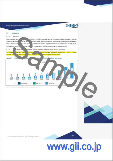 サンプル2：欧州のバイオシミラー市場の2030年予測-適応疾患別、投与経路別、薬剤クラス別、流通チャネル別、地域別分析
