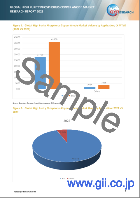 サンプル1：高純度リン銅アノードの世界市場：2023年