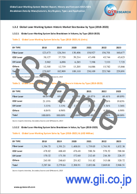 サンプル1：レーザーマーキングシステムの世界市場、実績と予測（2018年～2029年）