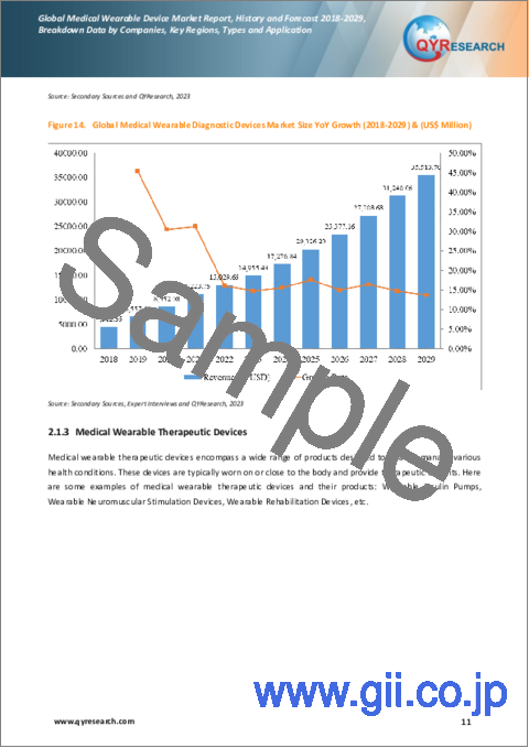 サンプル1：医療用ウェアラブルデバイスの世界市場、実績と予測（2018年～2029年）