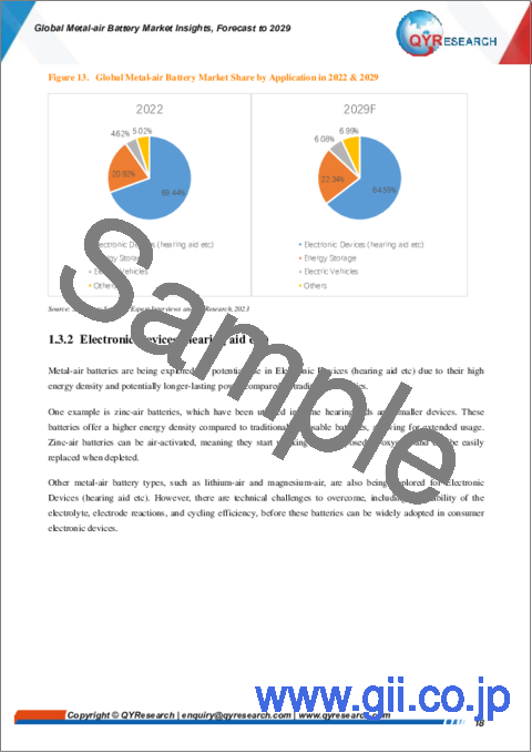 サンプル1：金属空気電池の世界市場：2029年までの予測