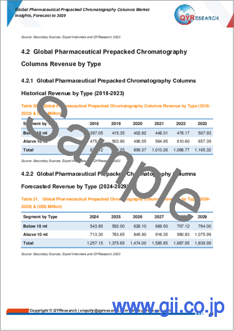 サンプル2：医薬品用プレパックドクロマトグラフィカラムの世界市場：2029年までの予測