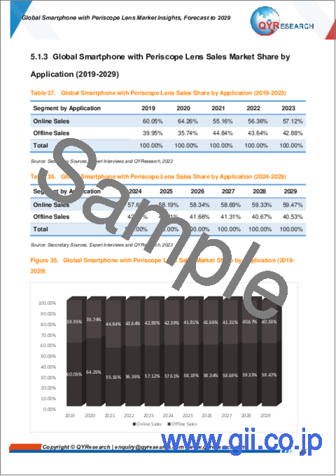 サンプル2：ペリスコープレンズ搭載スマートフォンの世界市場の考察、予測（～2029年）