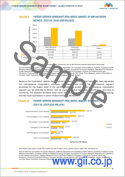 サンプル1：患者由来異種移植片／PDXモデルの世界市場：タイプ別、移植方法別、腫瘍タイプ別、用途別、エンドユーザー別-2028年までの予測