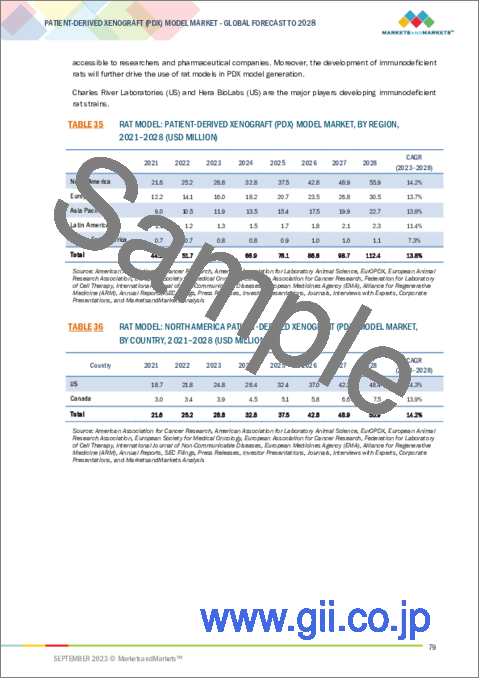 サンプル2：患者由来異種移植片／PDXモデルの世界市場：タイプ別、移植方法別、腫瘍タイプ別、用途別、エンドユーザー別-2028年までの予測