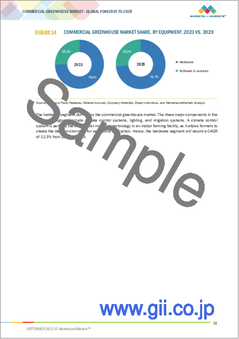 サンプル1：商業用温室の世界市場 (～2028年)：タイプ (ガラス温室・プラスチック温室)・作物タイプ (果物・野菜・花卉・育苗作物)・機器 (ハードウェア・ソフトウェア・サービス)・地域別