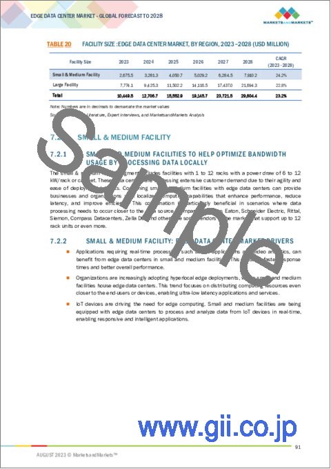 サンプル2：エッジデータセンターの世界市場 (～2028年)：コンポーネント (ソリューション・サービス)・施設規模 (中小規模・大規模)・産業 (IT&通信・製造・自動車・ヘルスケア&ライフサイエンス・製造)・地域別
