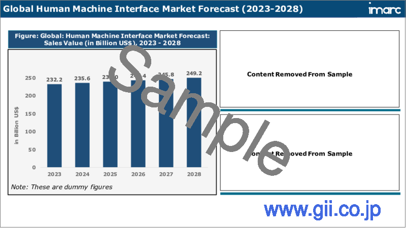 サンプル2：HMI（ヒューマンマシンインターフェース）市場：世界の産業動向、シェア、市場規模、成長、機会、2023-2028年予測