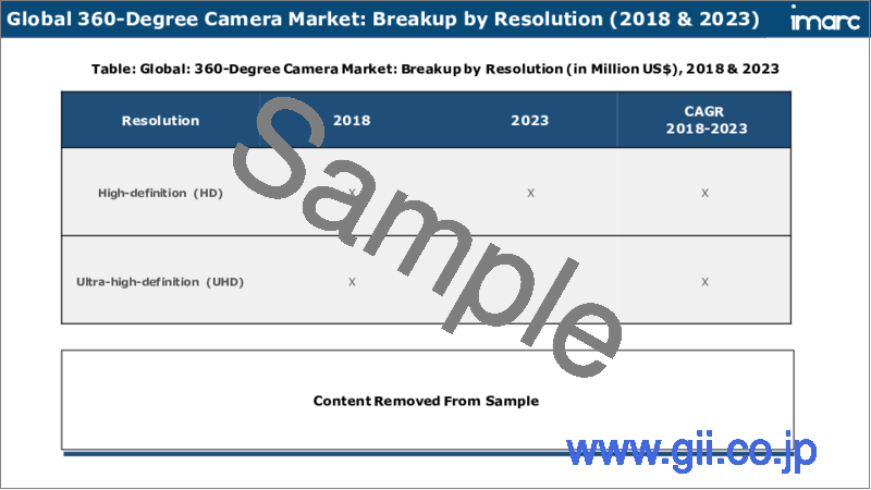 サンプル2：360度カメラ市場：世界の産業動向、シェア、市場規模、成長、機会、2023-2028年予測