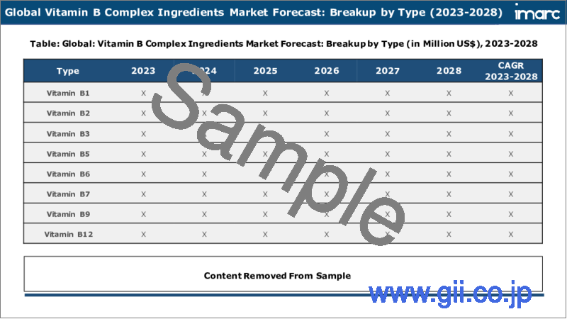 サンプル2：ビタミンB複合体原料の市場レポート：タイプ別、用途別、地域別、2023-2028年