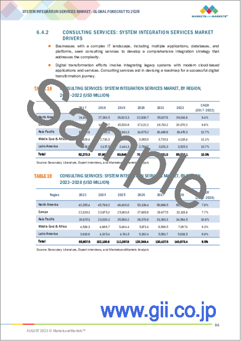 サンプル2：システムインテグレーションサービスの世界市場：サービスタイプ別、業界別、地域別-2028年までの予測
