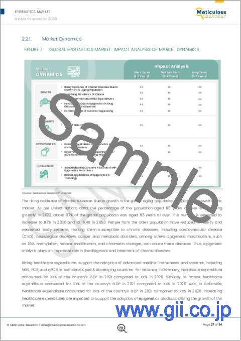 サンプル1：エピジェネティクス市場：製品別（キット、試薬、機器、ソフトウェア）、手法別（DNAメチル化、PCR、クロマチン分析、ヒストン、RNA修飾）、用途別（腫瘍学、非腫瘍学）、エンドユーザー別（製薬、学術、病院）-2030年までの世界予測