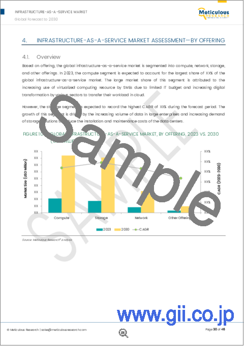 サンプル2：Infrastructure-as-a-Service市場：オファリング別（コンピュート、ストレージ、その他）、展開別（パブリック、プライベート、ハイブリッド）、組織規模別、用途別（ホスティング、その他）、地域別（IT・通信、BFSI、その他）-2030年までの世界予測