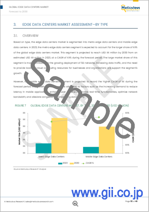 サンプル2：エッジデータセンターの市場：タイプ別（メトロ、モバイル）、コンポーネント別、展開別、組織別、用途別（AI、IoT、5G&4G、AR/VR）、最終用途別（IT・通信、自動車、運輸・物流）、地域別-2030年までの世界予測