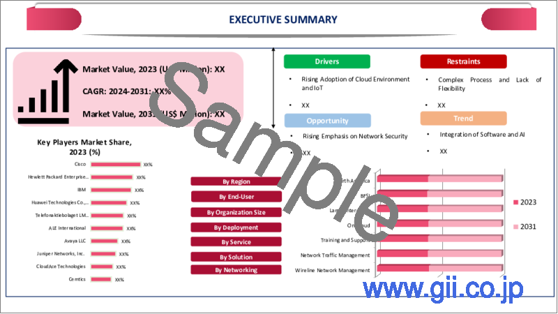 サンプル2：統合ネットワーク管理の世界市場-2023年～2030年