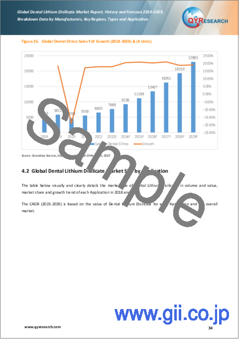 サンプル2：歯科用二ケイ酸リチウムの世界市場、実績と予測（2018年～2029年）