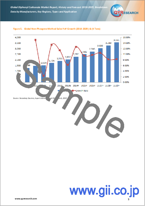 サンプル1：炭酸ジフェニルの世界市場：2018-2029年