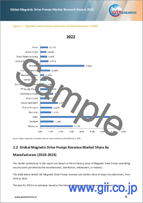 サンプル1：磁気駆動ポンプの世界市場（2023年）