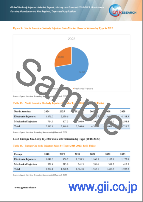 サンプル1：オンボディインジェクターの世界市場、実績と予測（2018年～2029年）