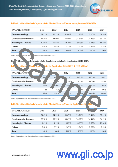 サンプル2：オンボディインジェクターの世界市場、実績と予測（2018年～2029年）