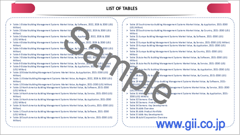 サンプル1：ビル管理システムの世界市場-2023年～2030年