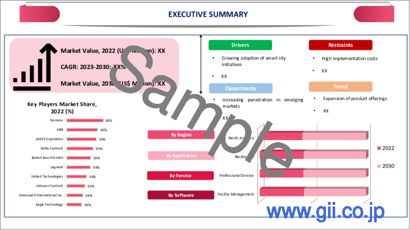 サンプル2：ビル管理システムの世界市場-2023年～2030年