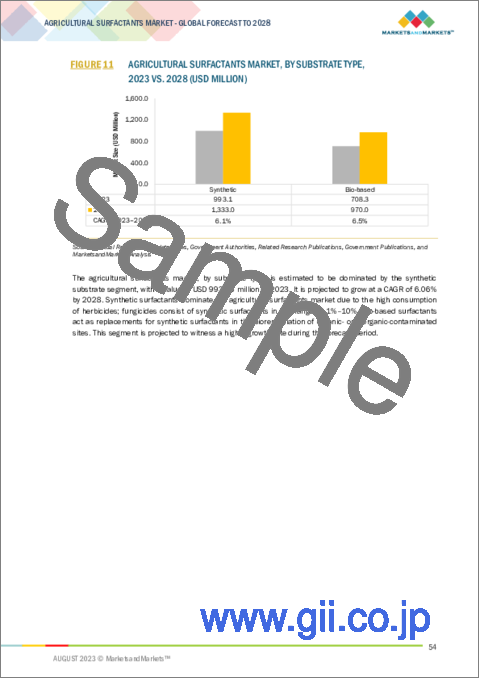サンプル1：農業用界面活性剤の世界市場：タイプ別、用途別、基質別、作物タイプ別、地域別-2028年までの予測