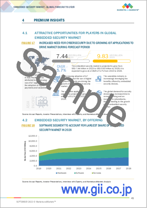 サンプル1：組み込みセキュリティの世界市場：オファリング別、セキュリティタイプ別、用途別、地域別-2028年までの予測