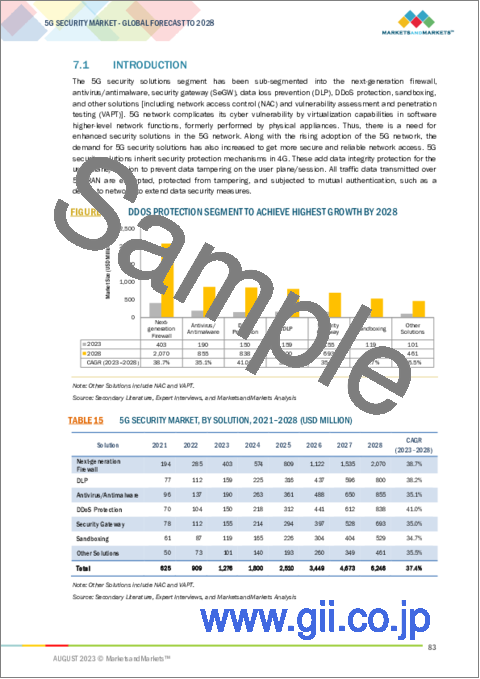 サンプル2：5Gセキュリティの世界市場：オファリング別、ソリューション別、サービス別、エンドユーザー別、ネットワークコンポーネントセキュリティ別、アーキテクチャ別、用途別、業界別、地域別-2028年までの予測