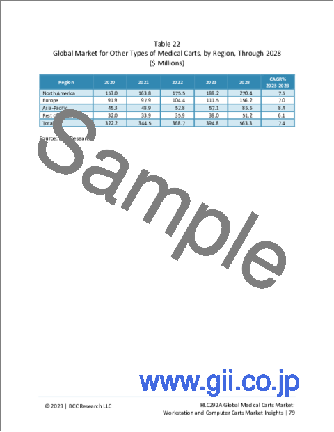 サンプル2：医療用カートの世界市場：ワークステーションおよびコンピュータカート市場の洞察